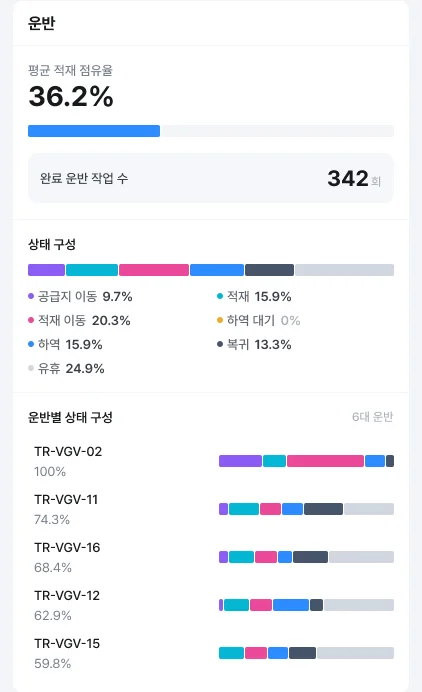 N-XI 대시보드 운반 패널: 평균 적재 점유율 36.2%, 완료 운반 작업 수, 상태 구성 바, 운반별 상태 구성 목록